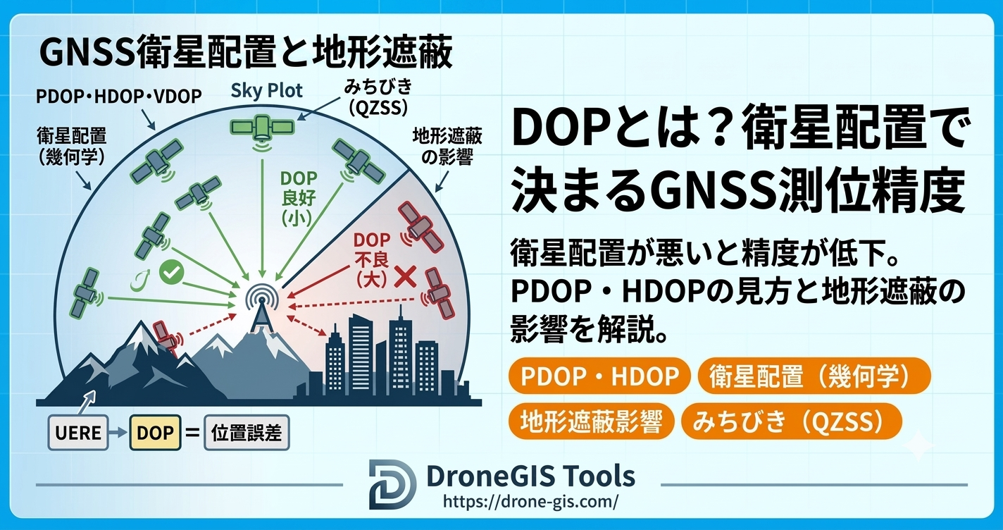 GNSS衛星の配置（スカイプロット）とDOP、山や建物による遮蔽が測位精度に与える影響を示す概念図